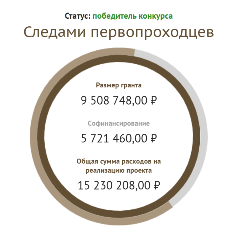 Фонд президентских грантов Фонд президентских грантов