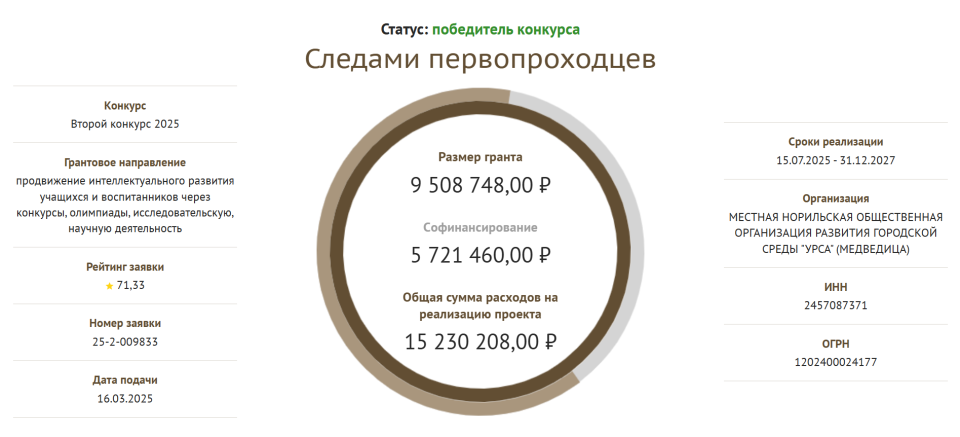 Фонд президентских грантов